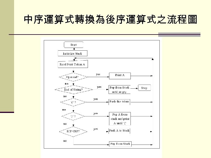 中序運算式轉換為後序運算式之流程圖 