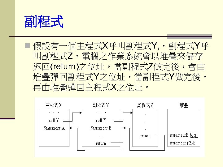 副程式 n 假設有一個主程式X呼叫副程式Y, ，副程式Y呼 叫副程式Z，電腦之作業系統會以堆疊來儲存 返回(return)之位址，當副程式Z做完後，會由 堆疊彈回副程式Y之位址，當副程式Y做完後， 再由堆疊彈回主程式X之位址。 