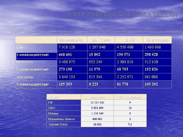 ДЕМОГРАФИЧЕСКИЕ ПОКАЗАТЕЛИ численность до 18 лет 18 -60 60 и старше всего 7 318