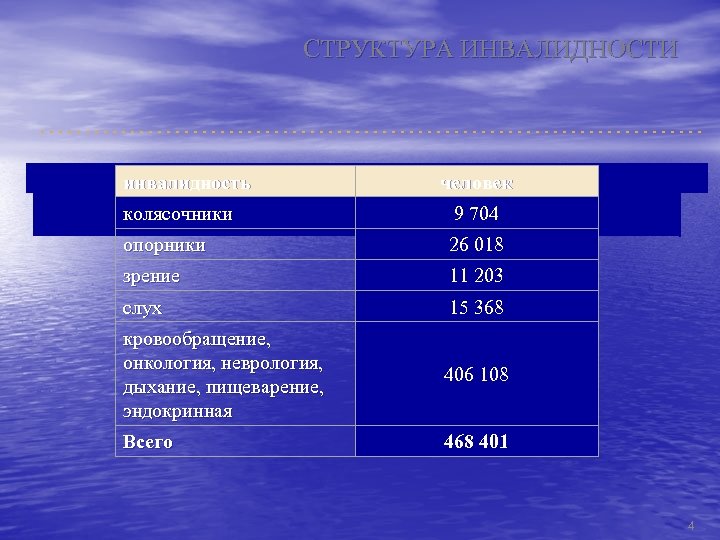 СТРУКТУРА ИНВАЛИДНОСТИ инвалидность человек колясочники 9 704 опорники 26 018 зрение 11 203 слух