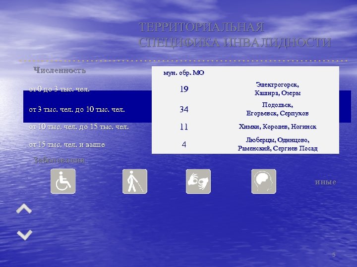 ТЕРРИТОРИАЛЬНАЯ СПЕЦИФИКА ИНВАЛИДНОСТИ Численность мун. обр. МО от 0 до 3 тыс. чел. 19