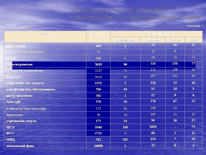 ПОСЕЩАЕМОСТЬ СОЦ. ОБЪЕКТОВ ИНВАЛИДАМИ С ОСОБЫМИ ПОТРЕБНОСТЯМИ человек Услуги Всего, инв. посещаемость 2016 г.