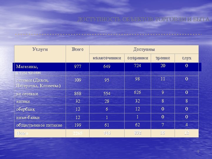 ДОСТУПНОСТЬ ОБЪЕКТОВ ТОРГОВЛИ И БЫТА Услуги Всего Доступны колясочники опорники зрение слух Магазины, в