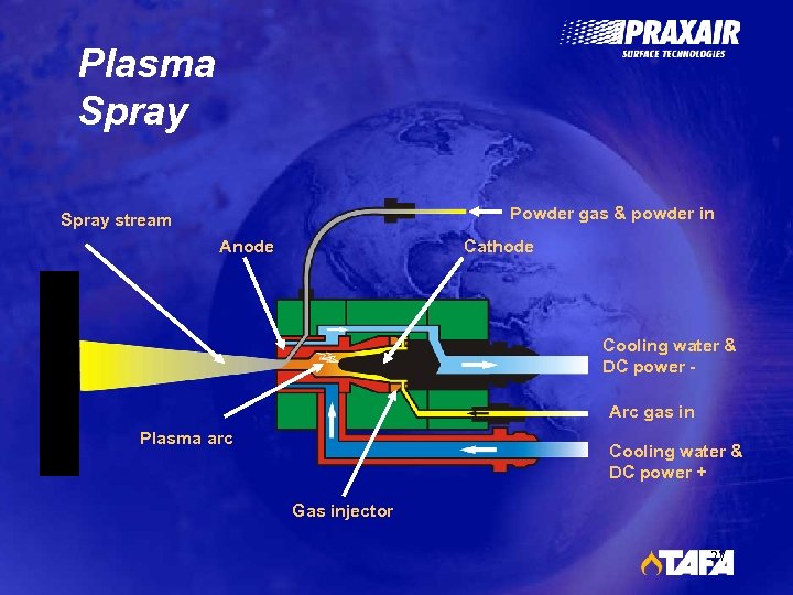 Plasma Spray Powder gas & powder in Spray stream Anode Cathode Cooling water &