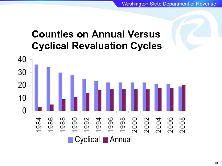 Sub heading title, descriptive Counties on Annual Versus Cyclical Revaluation Cycles Main title 19
