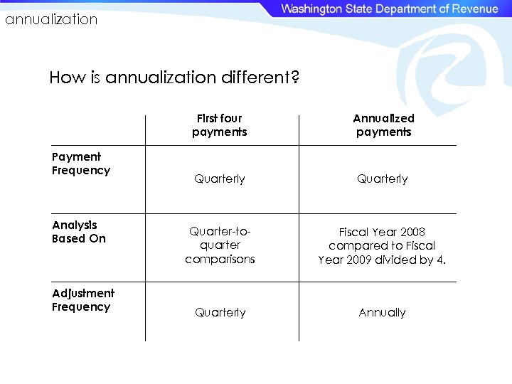 annualization How is annualization different? First four payments Payment Frequency Analysis Based On Adjustment