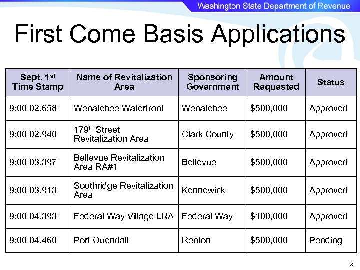 First Come Basis Applications Sept. 1 st Time Stamp Name of Revitalization Area Sponsoring