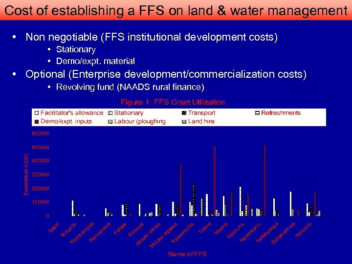 Cost of establishing a FFS on land & water management • Non negotiable (FFS