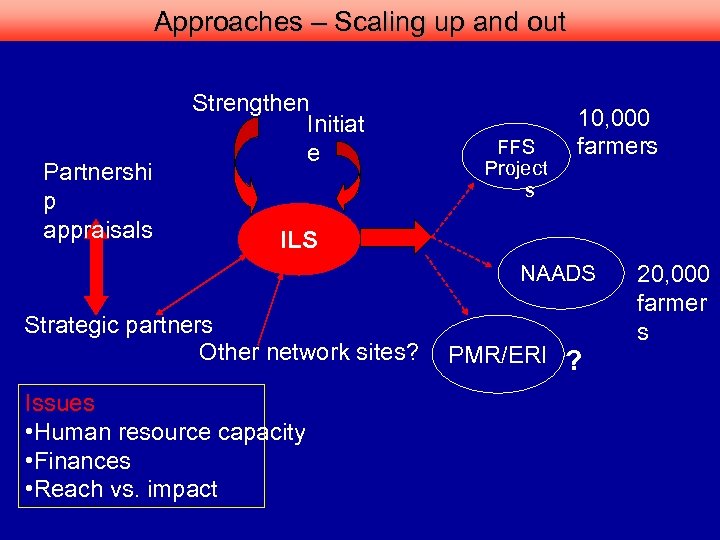 Approaches – Scaling up and out Partnershi p appraisals Strengthen Initiat e FFS Project