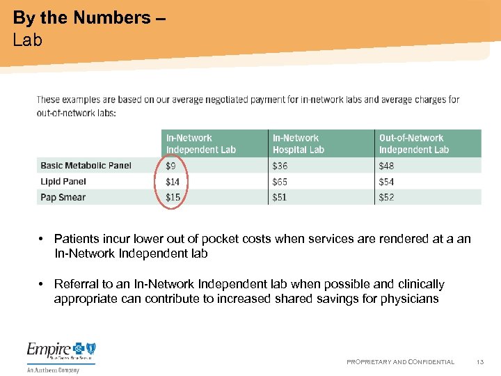 By the Numbers – Lab • Patients incur lower out of pocket costs when