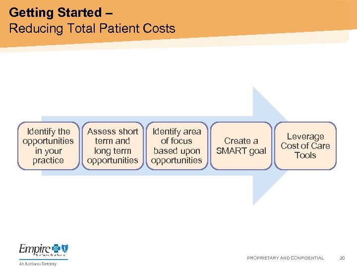 Getting Started – Reducing Total Patient Costs Identify the Assess short opportunities term and