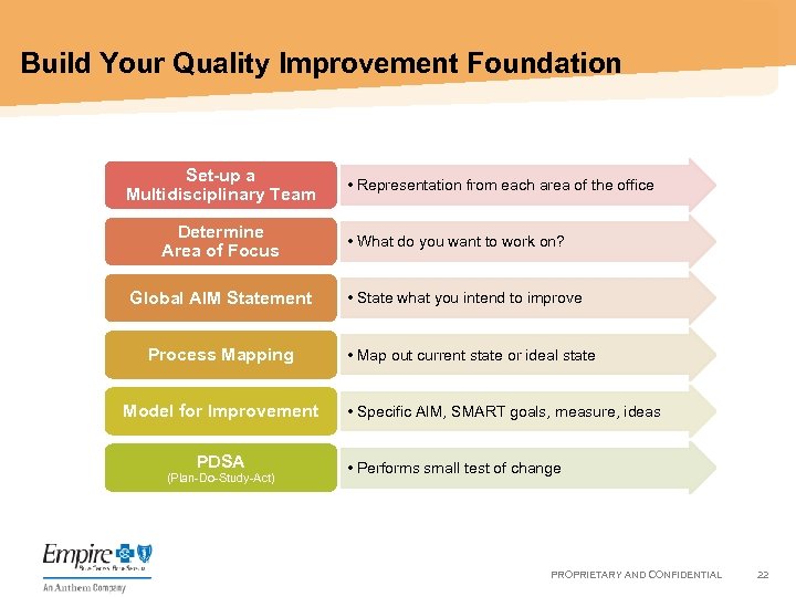 Build Your Quality Improvement Foundation Set-up a Multidisciplinary Team Determine Area of Focus •