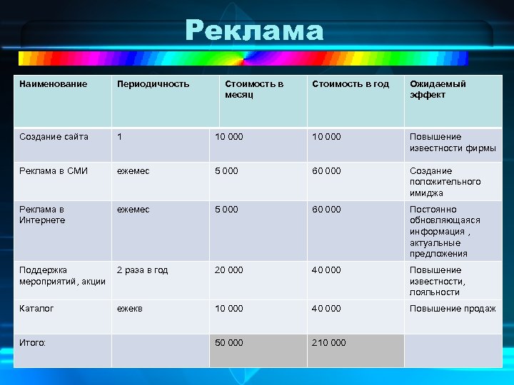 Размещения мероприятий. Периодичность рекламирования. Названия рекламных проектов. Реклама в СМИ стоимость. Виды рекламы и стоимость.