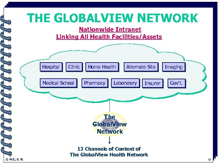 THE GLOBALVIEW NETWORK Nationwide Intranet. Linking All Health Facilities/Assets Hospital Clinic Medical School Home