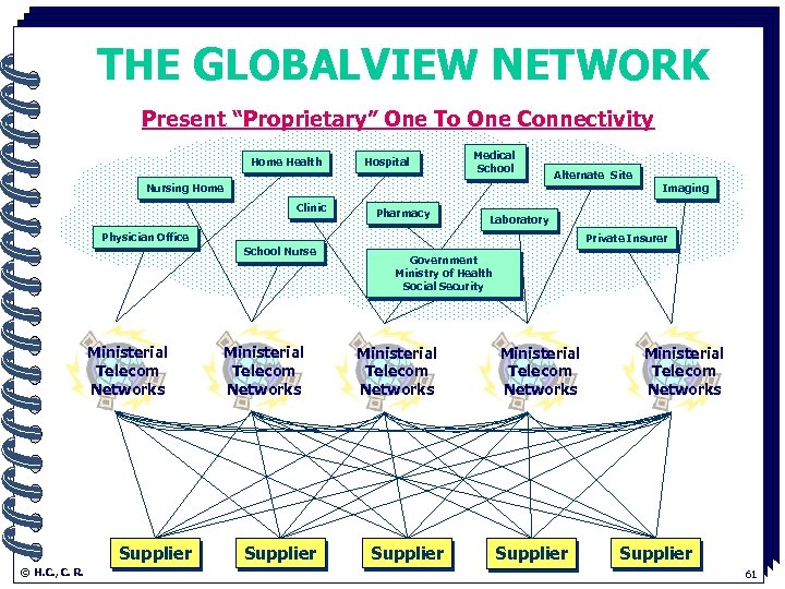 THE GLOBALVIEW NETWORK Present “Proprietary” One To One Connectivity. Home Health Hospital Medical School