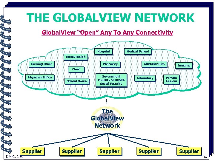 THE GLOBALVIEW NETWORK Global. View “Open” Any To Any Connectivity. Hospital Medical School Home