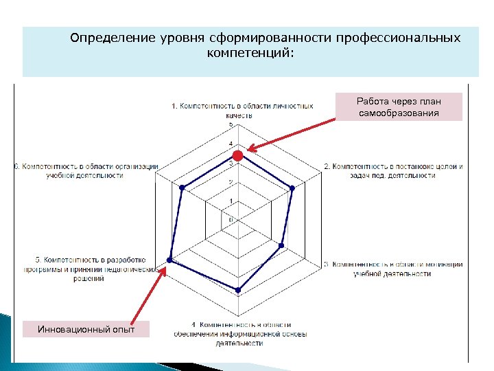 Определение уровня сформированности профессиональных компетенций: Работа через план самообразования Инновационный опыт 