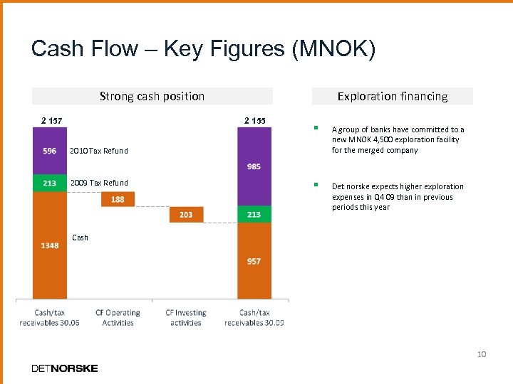 Cash Flow – Key Figures (MNOK) Strong cash position Exploration financing 2 155 2