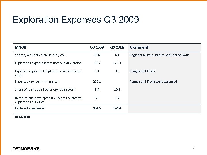 Exploration Expenses Q 3 2009 MNOK Q 3 2009 Q 3 2008 Seismic, well