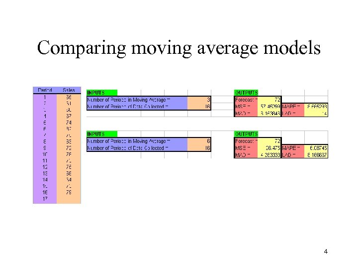 Comparing moving average models 4 