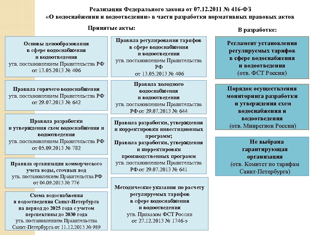 Реализация Федерального закона от 07. 12. 2011 № 416 -ФЗ «О водоснабжении и водоотведении»