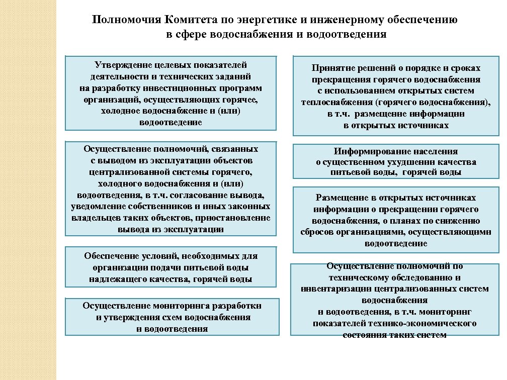 Программа юридический лица. Реализация инвестиционной программы в сфере водоснабжения. Сроки корректировки инвестиционной программы по водоснабжению. Порядок согласования инвестиционных программ в сфере водоснабжения. Полномочия в сфере водоснабжения и водоотвода.