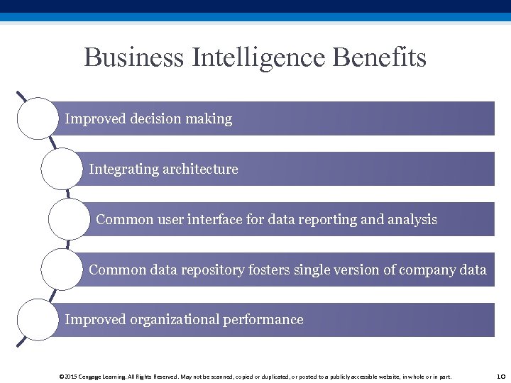 Business Intelligence Benefits Improved decision making Integrating architecture Common user interface for data reporting