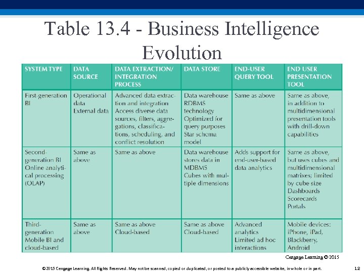 Table 13. 4 - Business Intelligence Evolution Cengage Learning © 2015 Cengage Learning. All