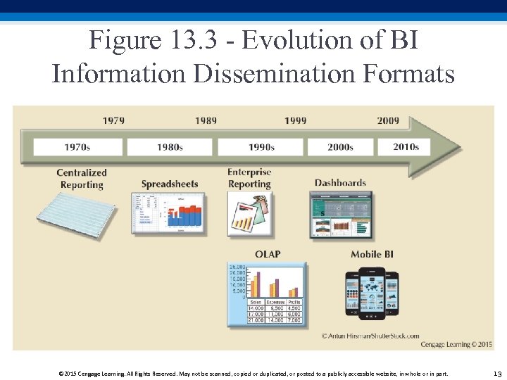 Figure 13. 3 - Evolution of BI Information Dissemination Formats © 2015 Cengage Learning.