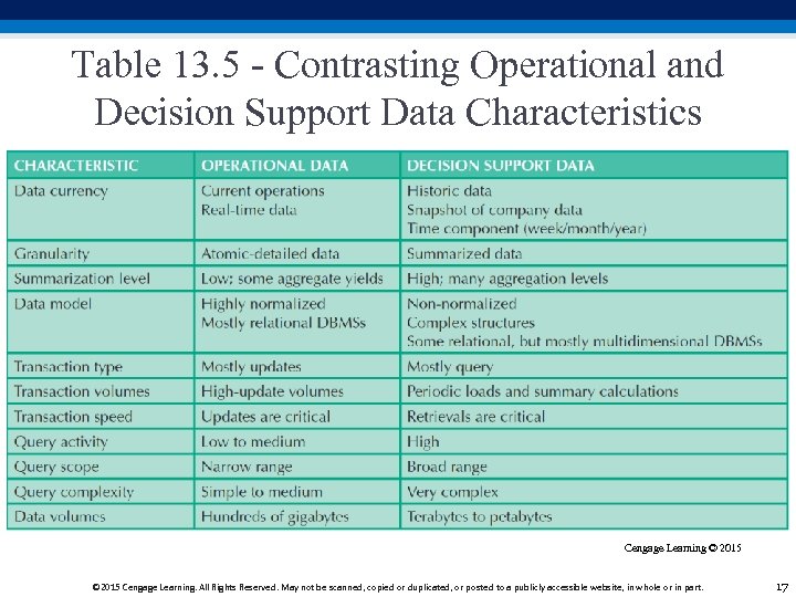 Table 13. 5 - Contrasting Operational and Decision Support Data Characteristics Cengage Learning ©