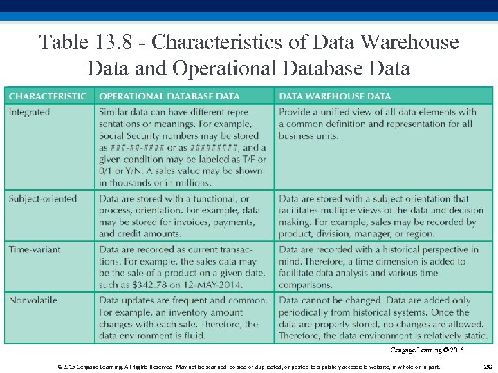 Table 13. 8 - Characteristics of Data Warehouse Data and Operational Database Data Cengage