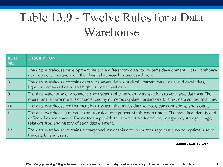 Table 13. 9 - Twelve Rules for a Data Warehouse Cengage Learning © 2015