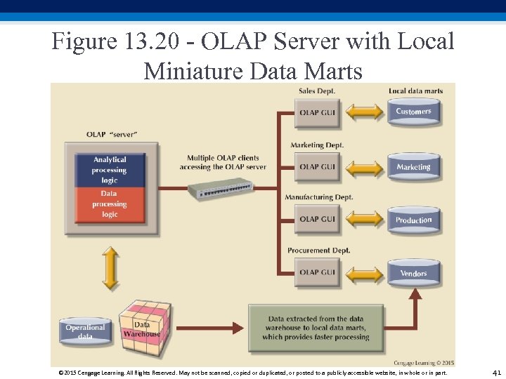 Figure 13. 20 - OLAP Server with Local Miniature Data Marts © 2015 Cengage