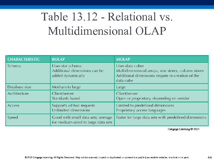 Table 13. 12 - Relational vs. Multidimensional OLAP Cengage Learning © 2015 Cengage Learning.
