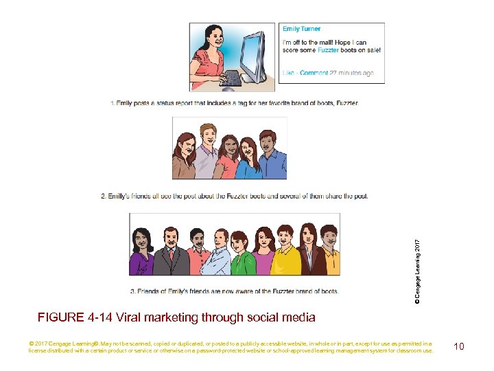 © Cengage Learning 2017 FIGURE 4 -14 Viral marketing through social media © 2017