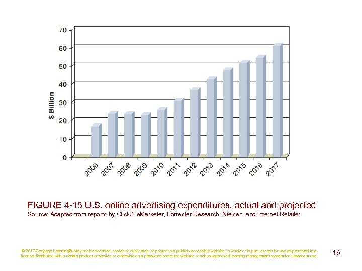 FIGURE 4 -15 U. S. online advertising expenditures, actual and projected Source: Adapted from