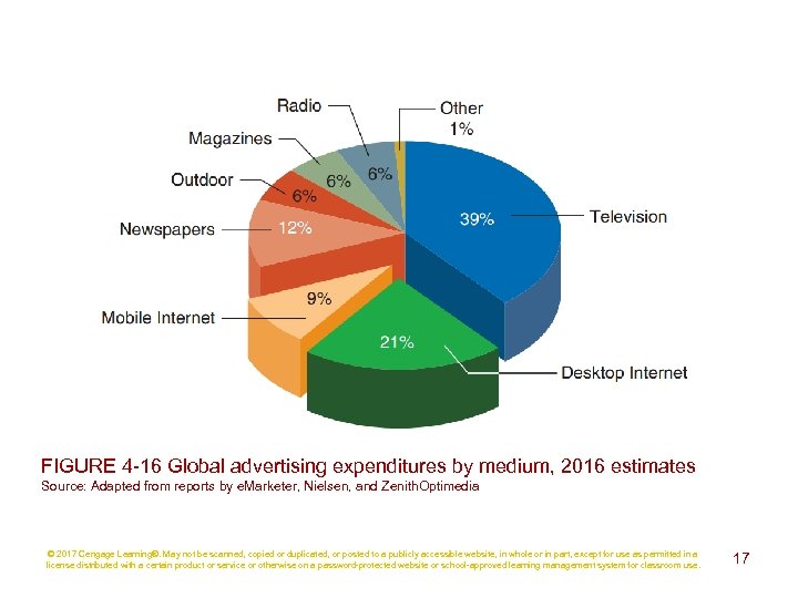 FIGURE 4 -16 Global advertising expenditures by medium, 2016 estimates Source: Adapted from reports