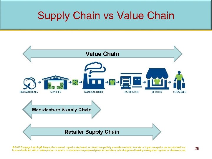 Supply Chain vs Value Chain Manufacture Supply Chain Retailer Supply Chain © 2017 Cengage