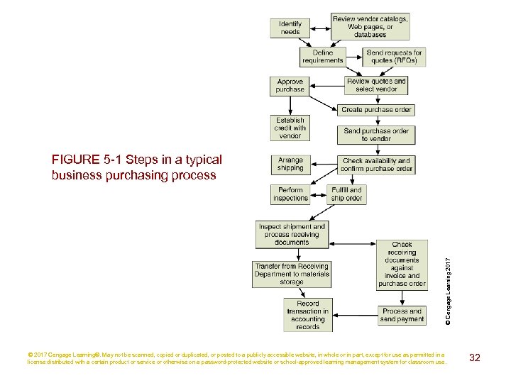 © Cengage Learning 2017 FIGURE 5 -1 Steps in a typical business purchasing process