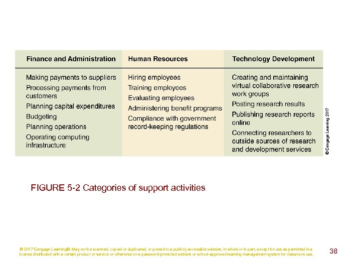 © Cengage Learning 2017 FIGURE 5 -2 Categories of support activities © 2017 Cengage