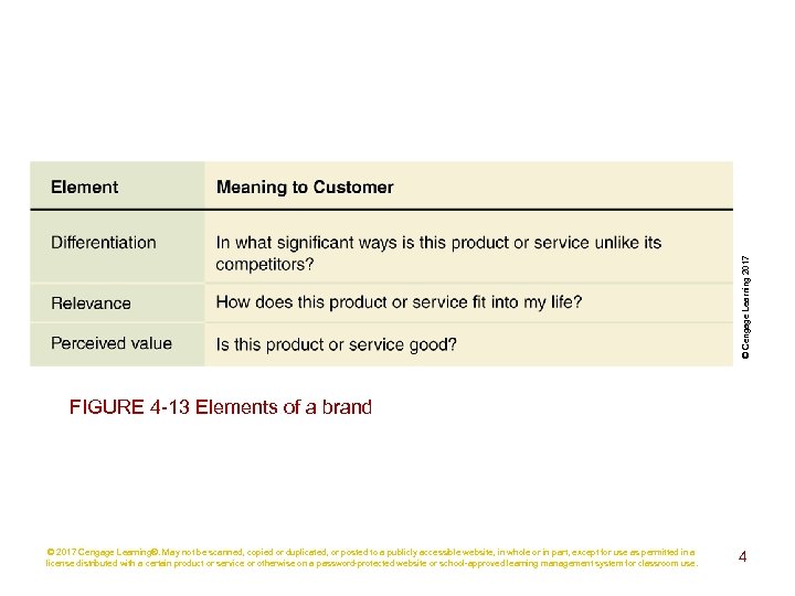 © Cengage Learning 2017 FIGURE 4 -13 Elements of a brand © 2017 Cengage