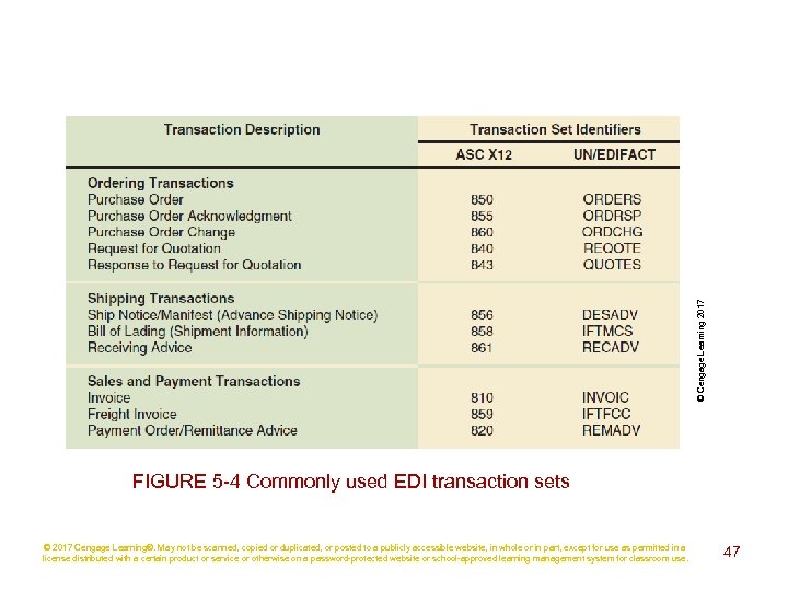 © Cengage Learning 2017 FIGURE 5 -4 Commonly used EDI transaction sets © 2017