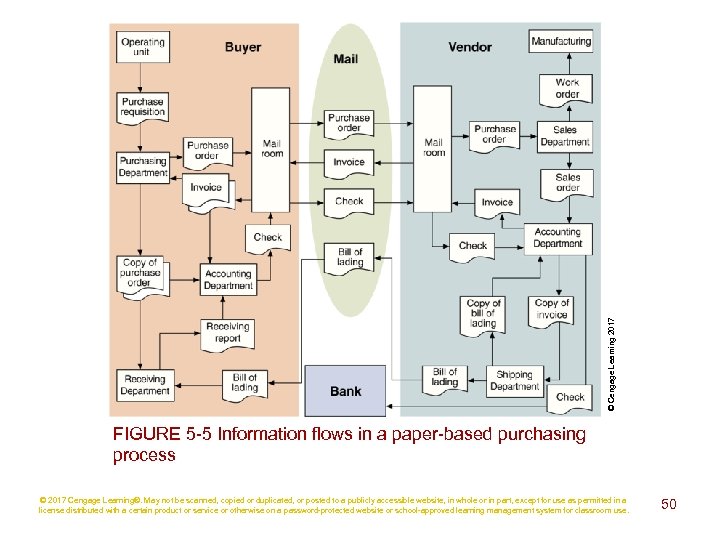 © Cengage Learning 2017 FIGURE 5 -5 Information flows in a paper-based purchasing process