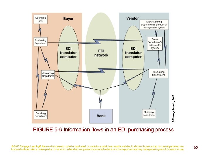 © Cengage Learning 2017 FIGURE 5 -6 Information flows in an EDI purchasing process