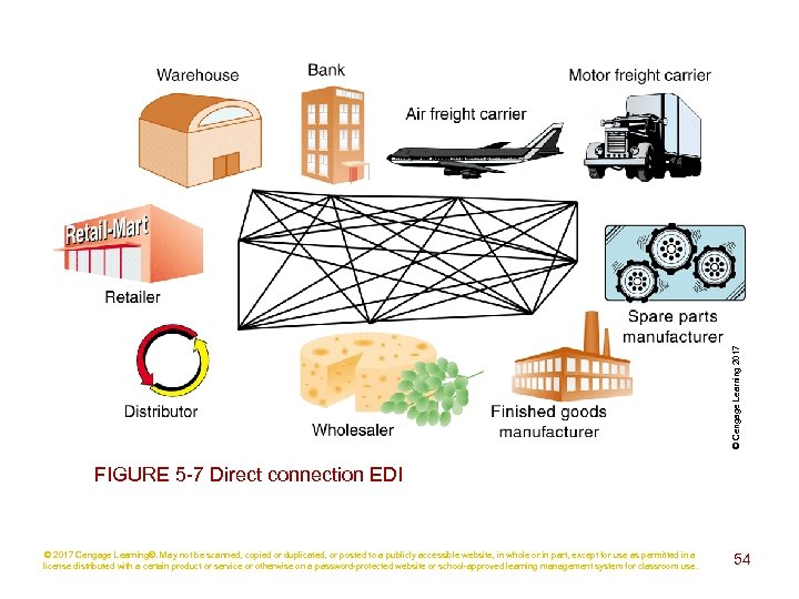 © Cengage Learning 2017 FIGURE 5 -7 Direct connection EDI © 2017 Cengage Learning®.