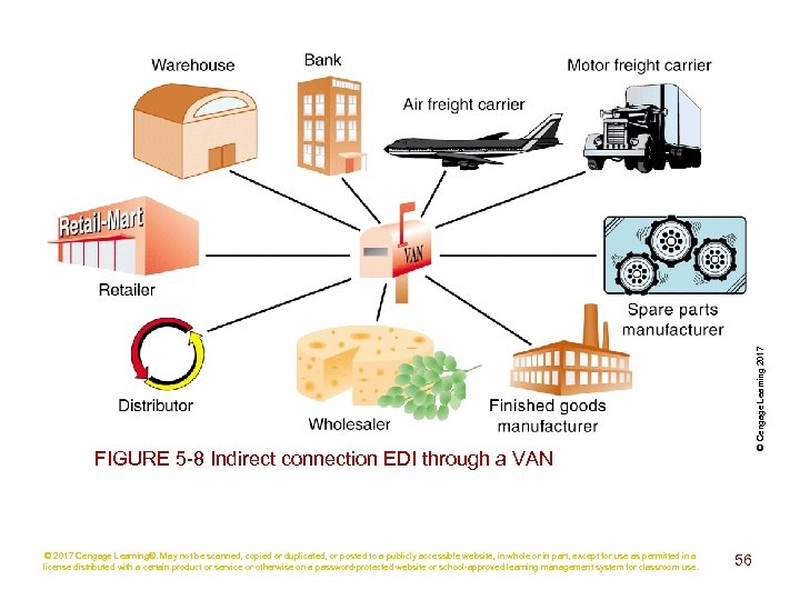 © Cengage Learning 2017 FIGURE 5 -8 Indirect connection EDI through a VAN ©