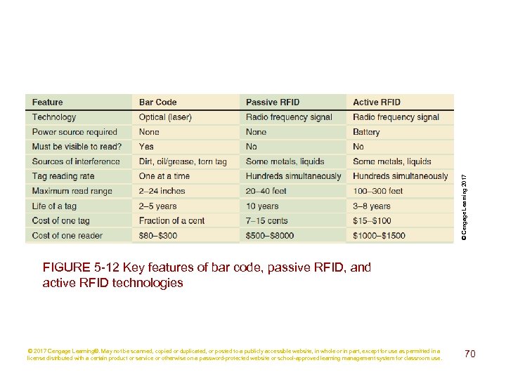 © Cengage Learning 2017 FIGURE 5 -12 Key features of bar code, passive RFID,