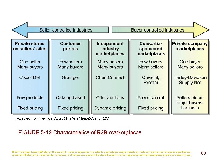 Adapted from: Raisch, W. 2001. The e. Marketplce, p. 225 FIGURE 5 -13 Characteristics