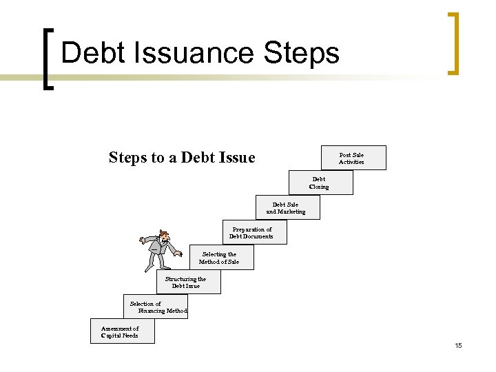 Debt Issuance Steps to a Debt Issue Post Sale Activities Debt Closing Debt Sale