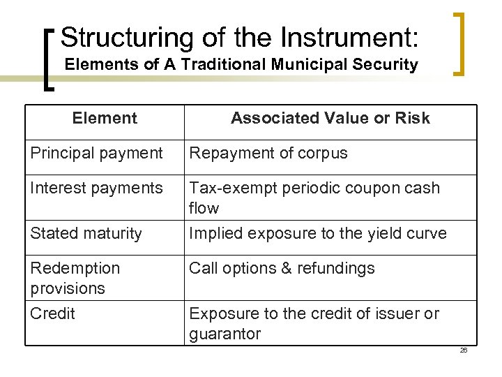 Structuring of the Instrument: Elements of A Traditional Municipal Security Element Associated Value or